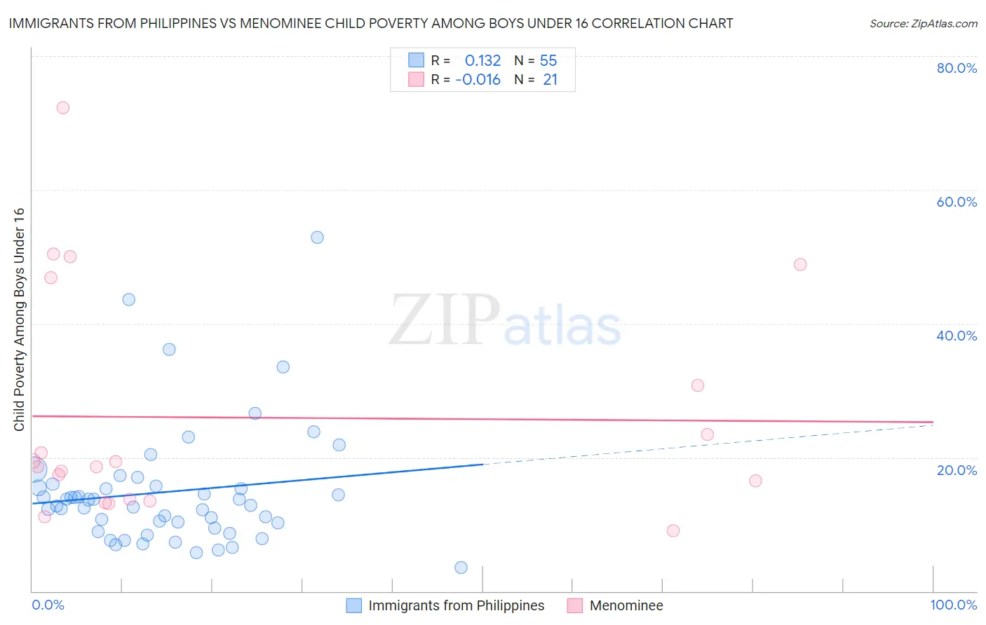 Immigrants from Philippines vs Menominee Child Poverty Among Boys Under 16