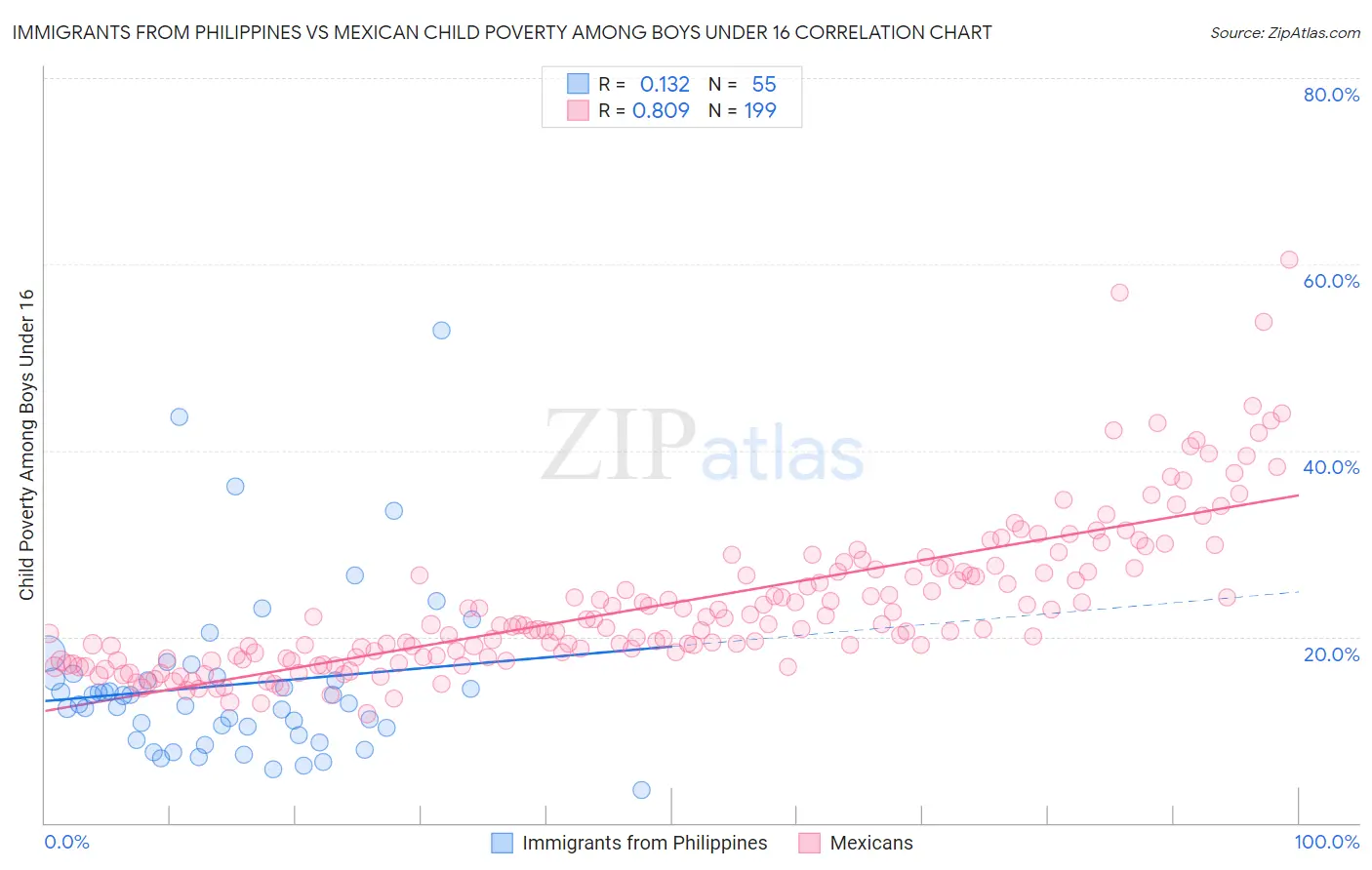 Immigrants from Philippines vs Mexican Child Poverty Among Boys Under 16