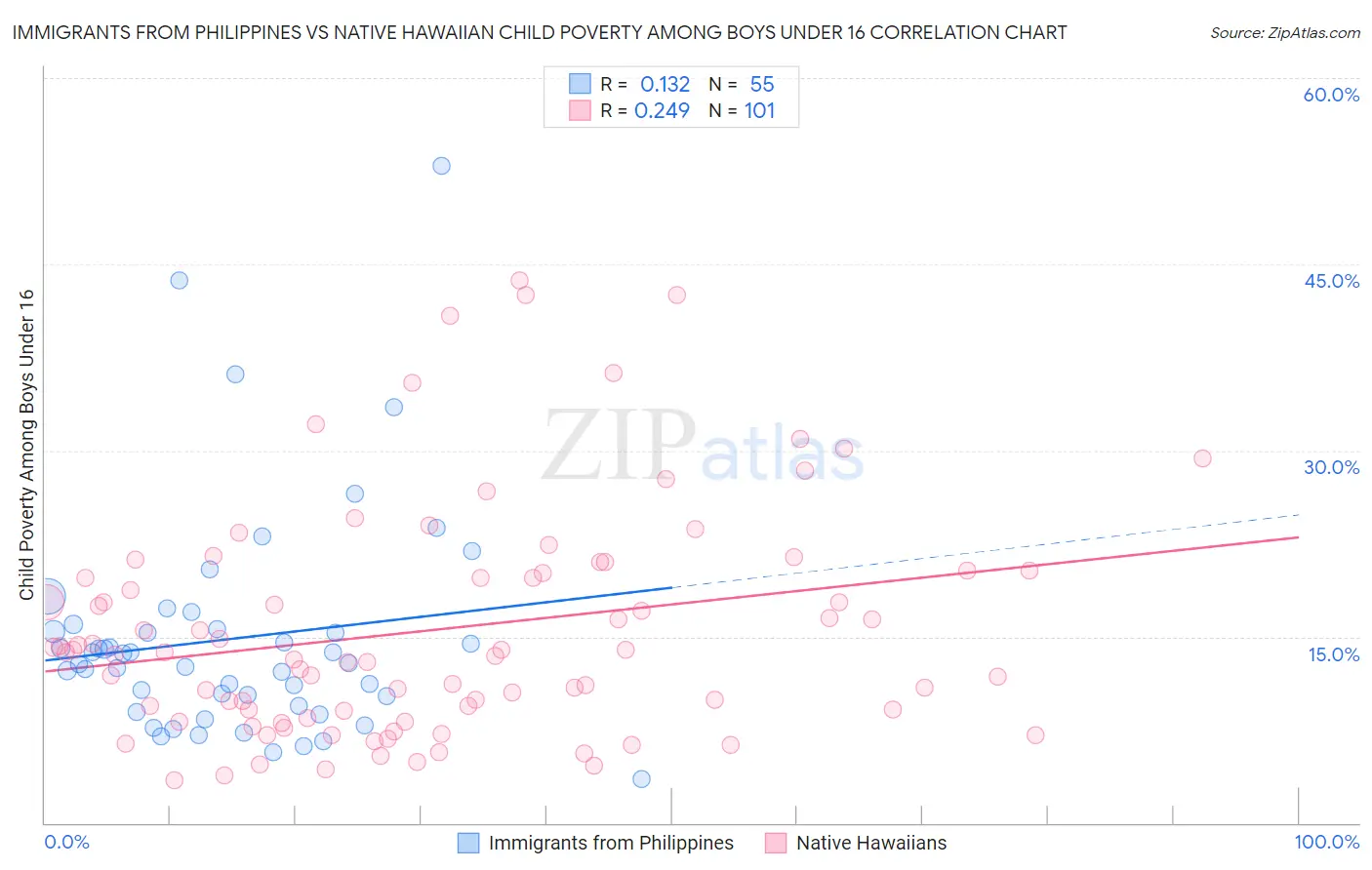 Immigrants from Philippines vs Native Hawaiian Child Poverty Among Boys Under 16