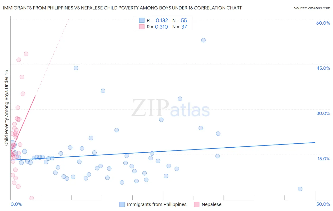 Immigrants from Philippines vs Nepalese Child Poverty Among Boys Under 16