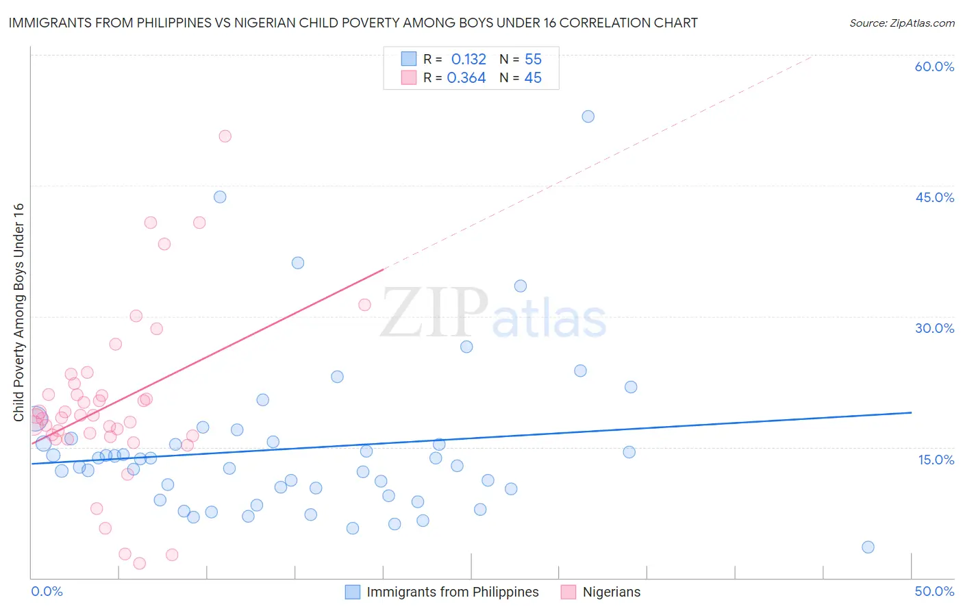 Immigrants from Philippines vs Nigerian Child Poverty Among Boys Under 16