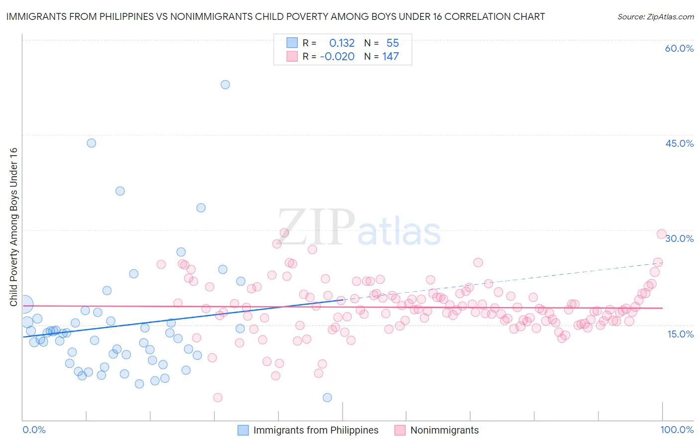 Immigrants from Philippines vs Nonimmigrants Child Poverty Among Boys Under 16