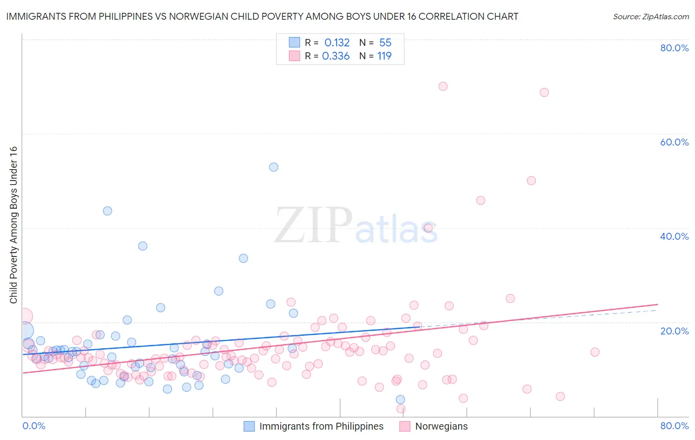 Immigrants from Philippines vs Norwegian Child Poverty Among Boys Under 16