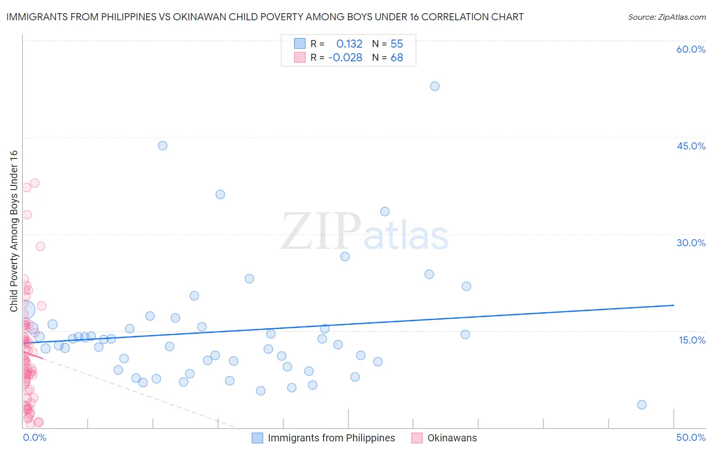 Immigrants from Philippines vs Okinawan Child Poverty Among Boys Under 16