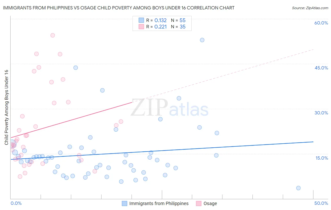 Immigrants from Philippines vs Osage Child Poverty Among Boys Under 16