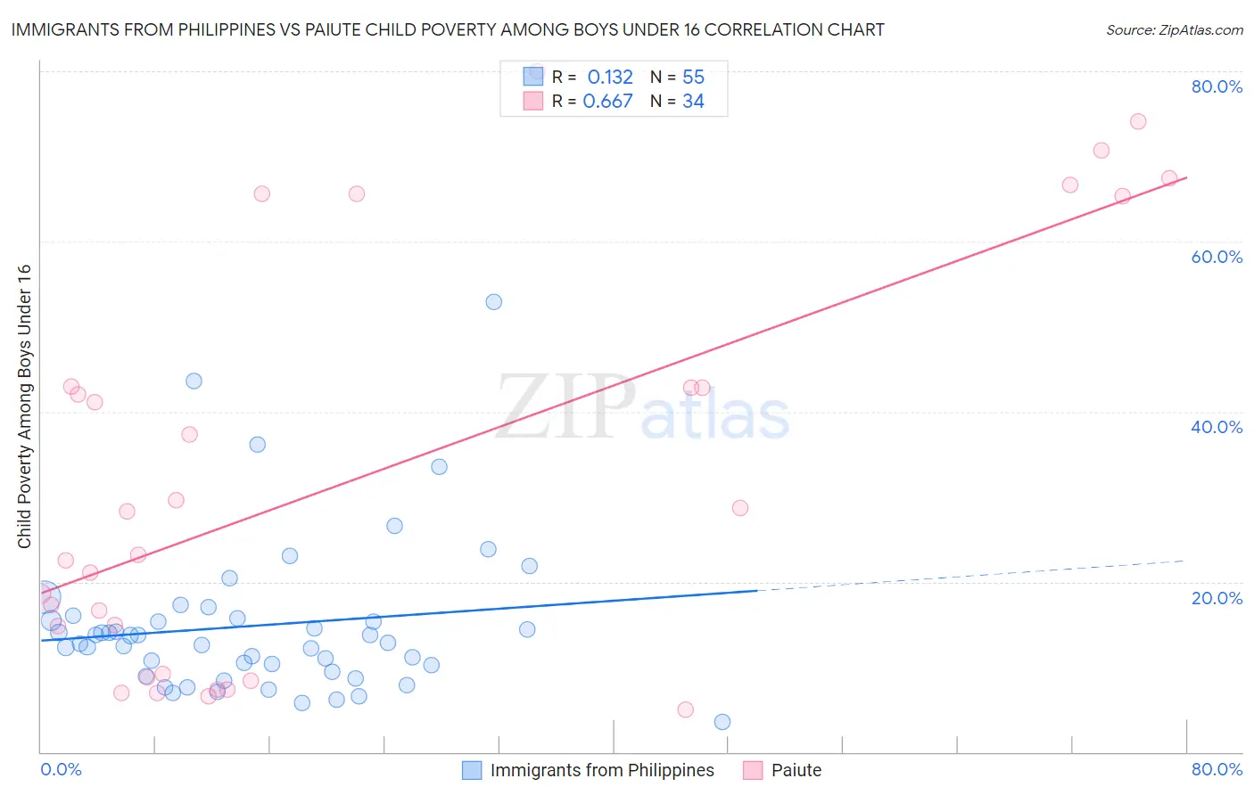 Immigrants from Philippines vs Paiute Child Poverty Among Boys Under 16