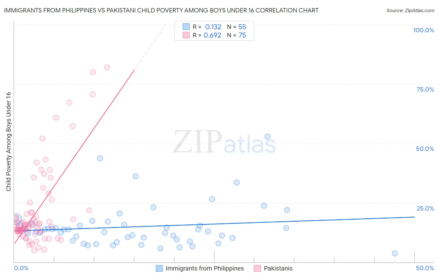 Immigrants from Philippines vs Pakistani Child Poverty Among Boys Under 16