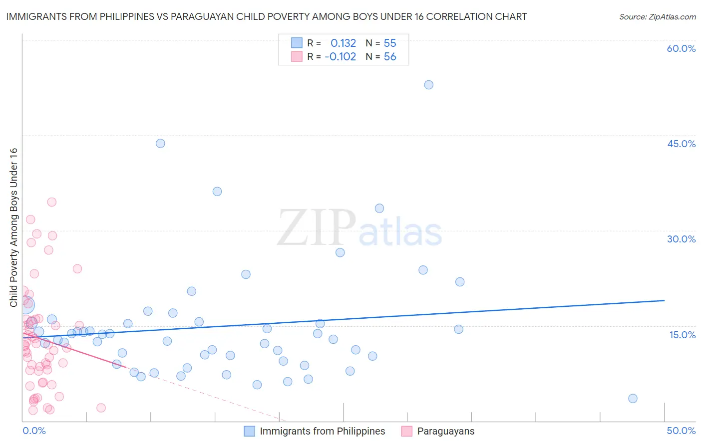 Immigrants from Philippines vs Paraguayan Child Poverty Among Boys Under 16