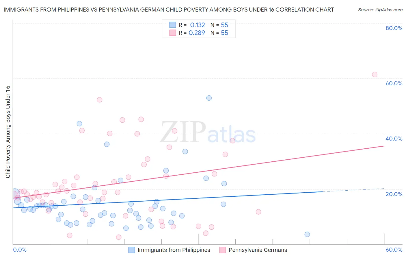 Immigrants from Philippines vs Pennsylvania German Child Poverty Among Boys Under 16