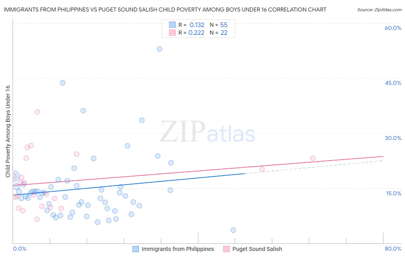 Immigrants from Philippines vs Puget Sound Salish Child Poverty Among Boys Under 16