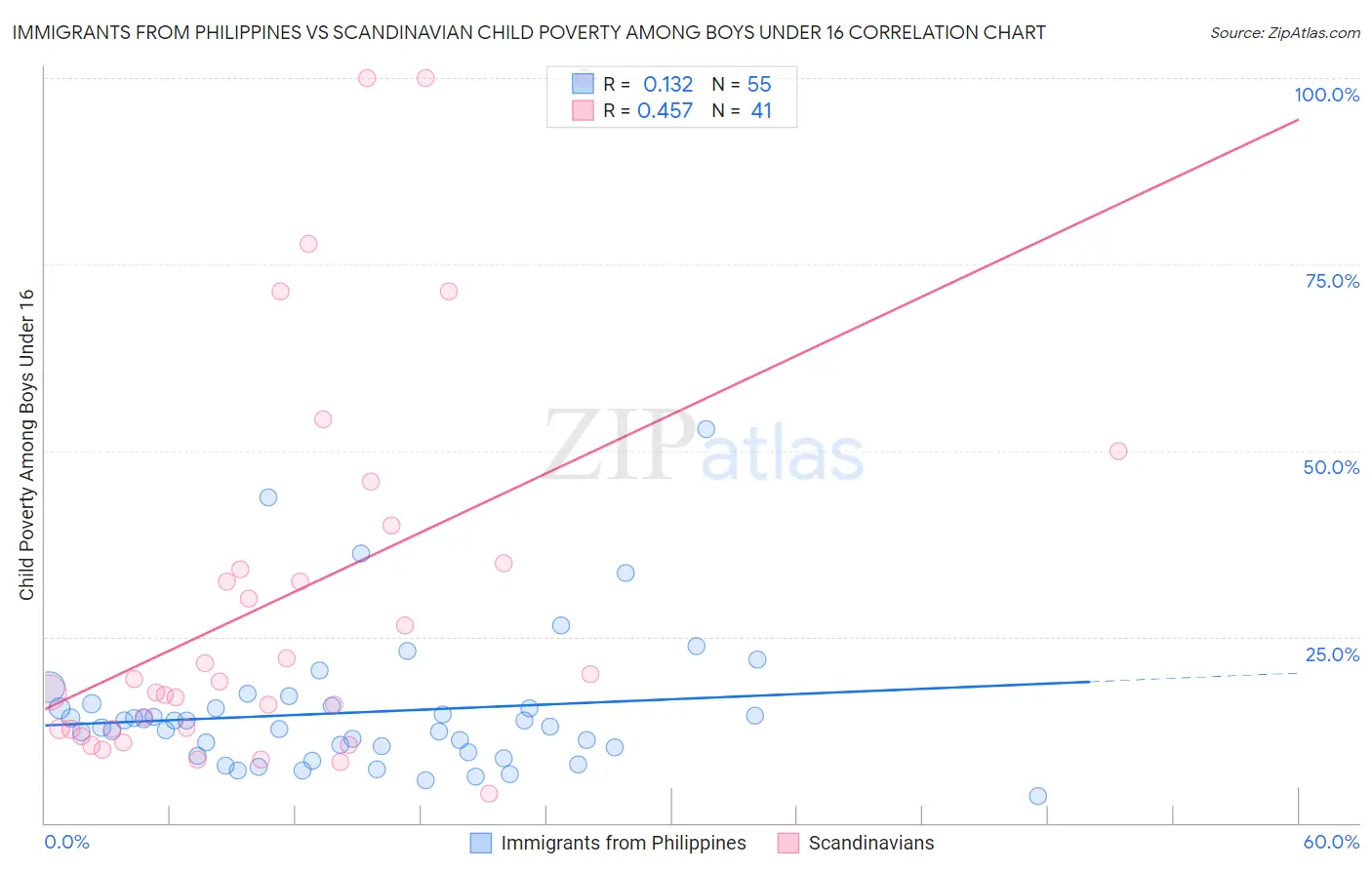 Immigrants from Philippines vs Scandinavian Child Poverty Among Boys Under 16