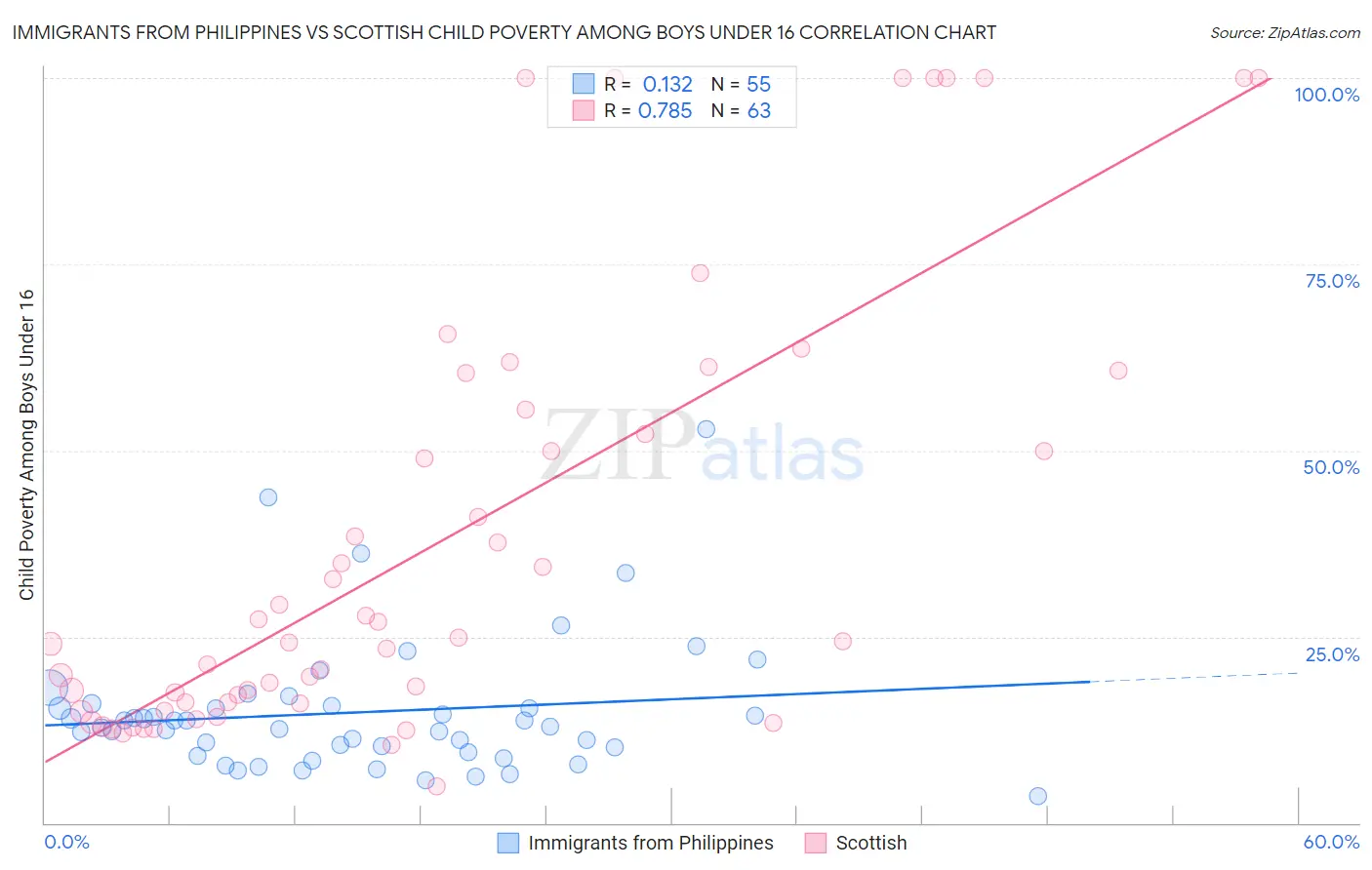 Immigrants from Philippines vs Scottish Child Poverty Among Boys Under 16