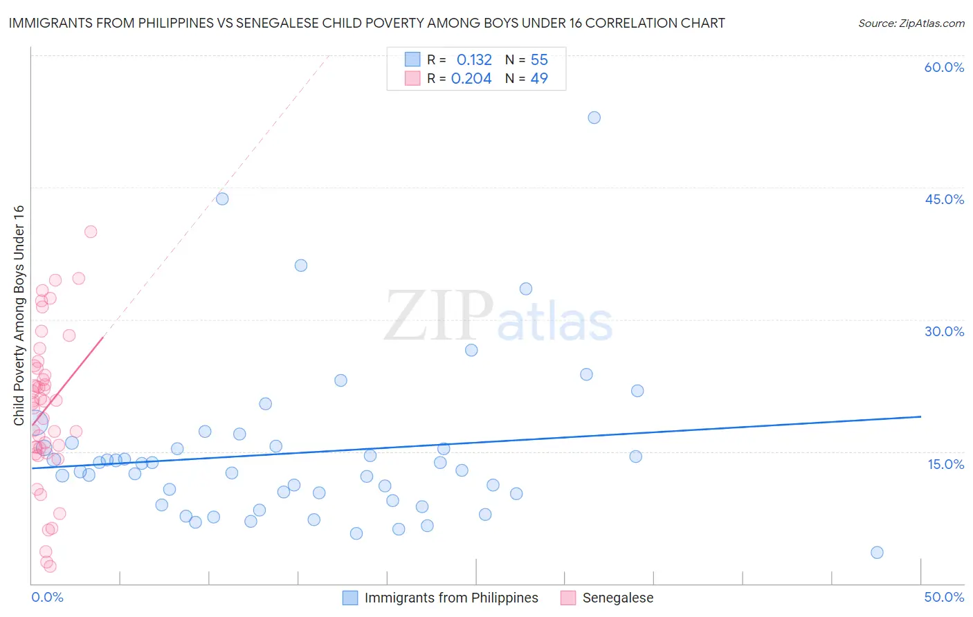 Immigrants from Philippines vs Senegalese Child Poverty Among Boys Under 16