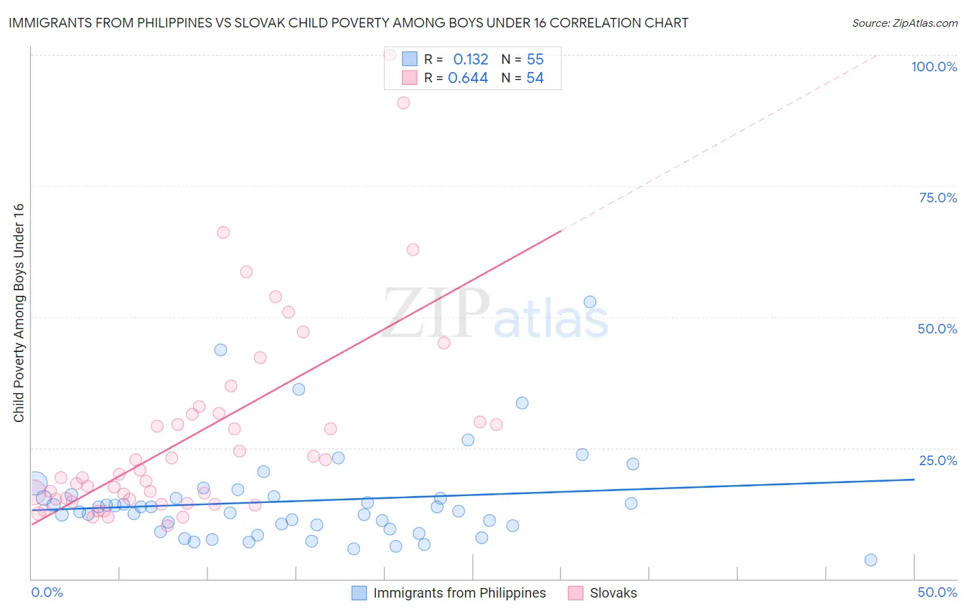 Immigrants from Philippines vs Slovak Child Poverty Among Boys Under 16