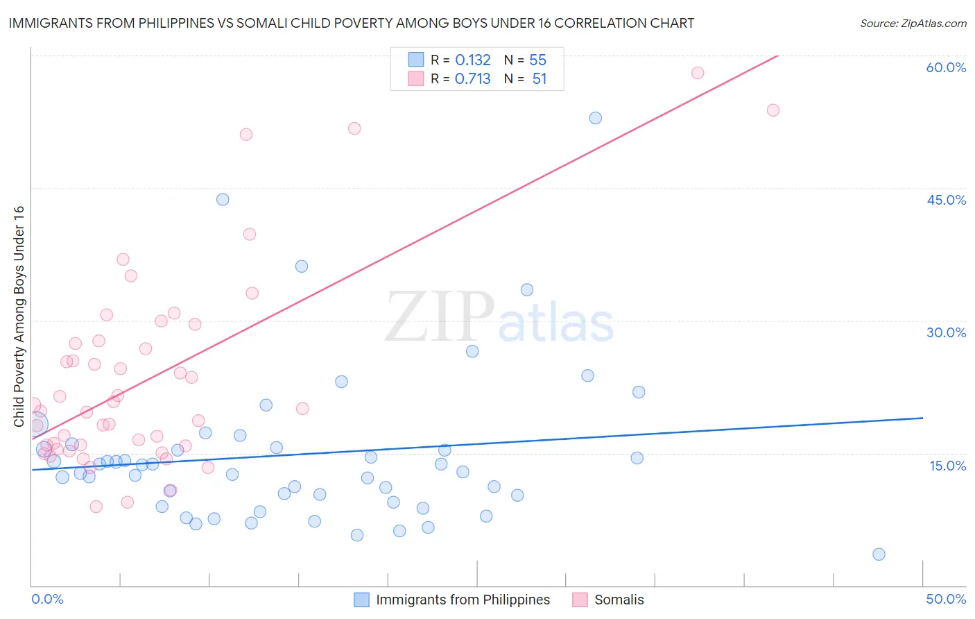 Immigrants from Philippines vs Somali Child Poverty Among Boys Under 16