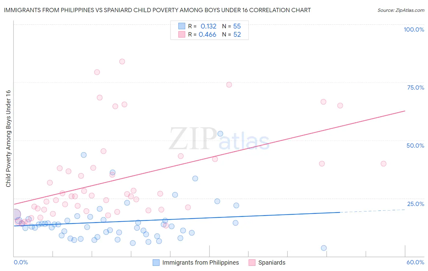 Immigrants from Philippines vs Spaniard Child Poverty Among Boys Under 16