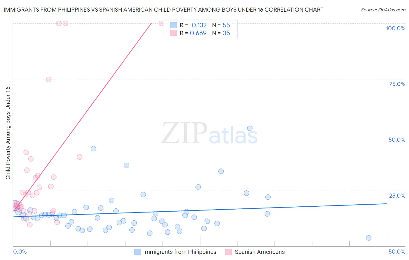 Immigrants from Philippines vs Spanish American Child Poverty Among Boys Under 16