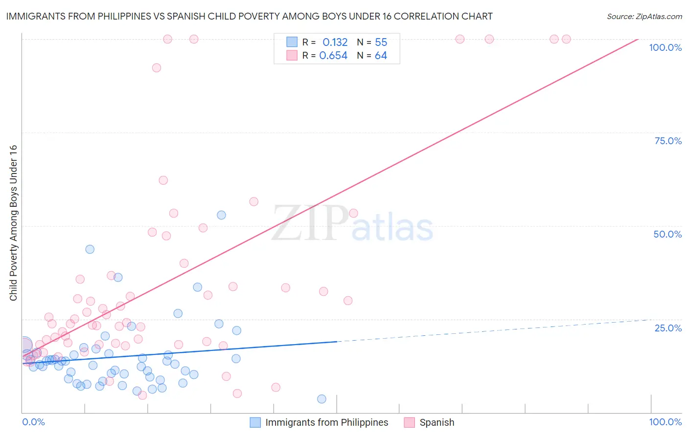 Immigrants from Philippines vs Spanish Child Poverty Among Boys Under 16