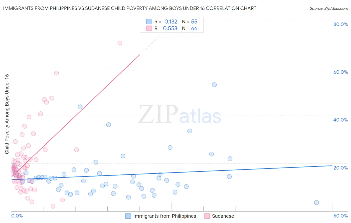 Immigrants from Philippines vs Sudanese Child Poverty Among Boys Under 16