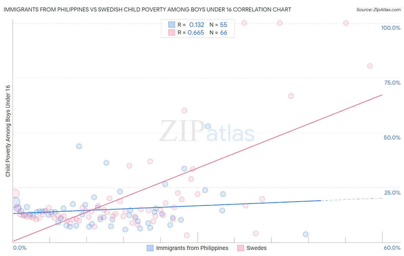 Immigrants from Philippines vs Swedish Child Poverty Among Boys Under 16