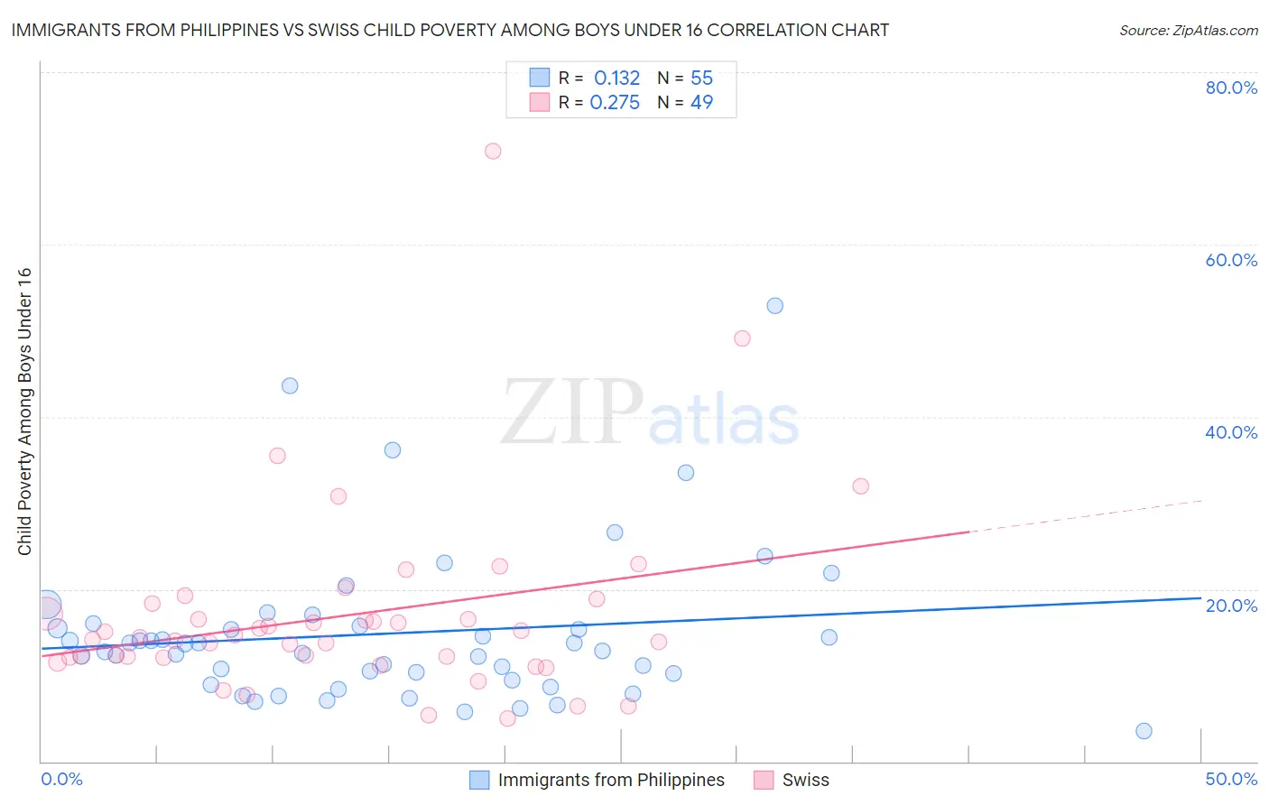 Immigrants from Philippines vs Swiss Child Poverty Among Boys Under 16