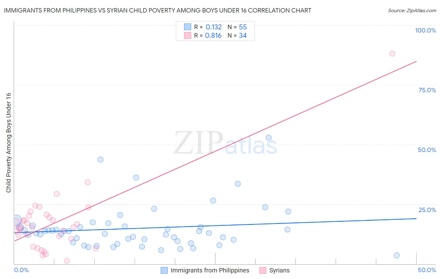 Immigrants from Philippines vs Syrian Child Poverty Among Boys Under 16