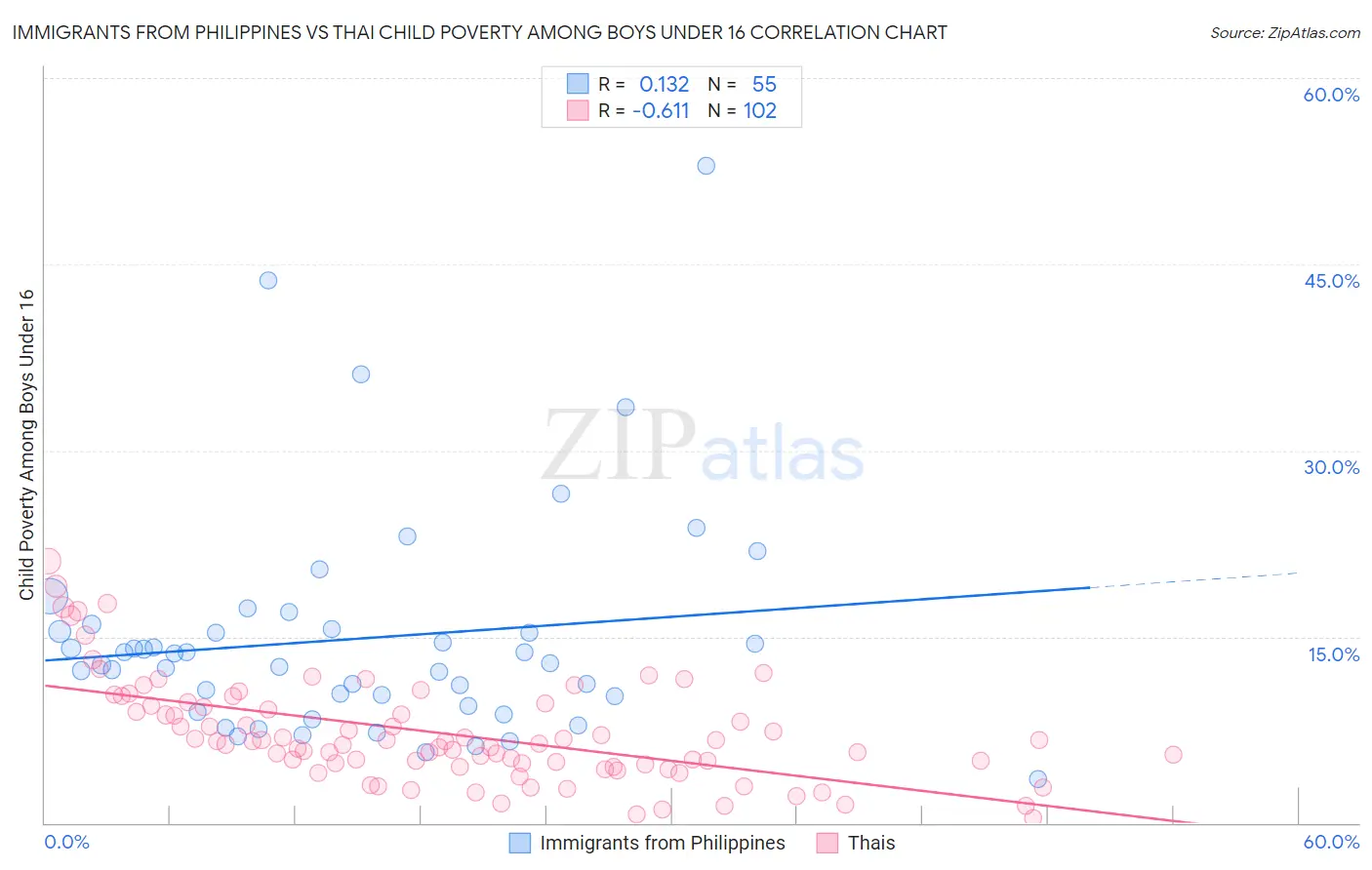 Immigrants from Philippines vs Thai Child Poverty Among Boys Under 16