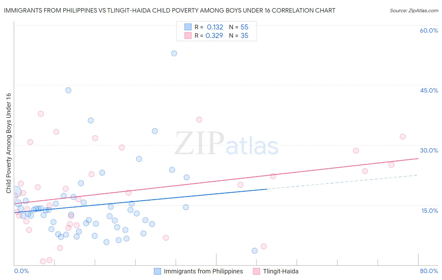Immigrants from Philippines vs Tlingit-Haida Child Poverty Among Boys Under 16