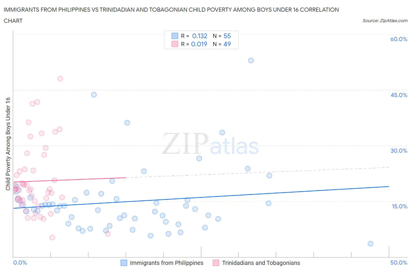 Immigrants from Philippines vs Trinidadian and Tobagonian Child Poverty Among Boys Under 16