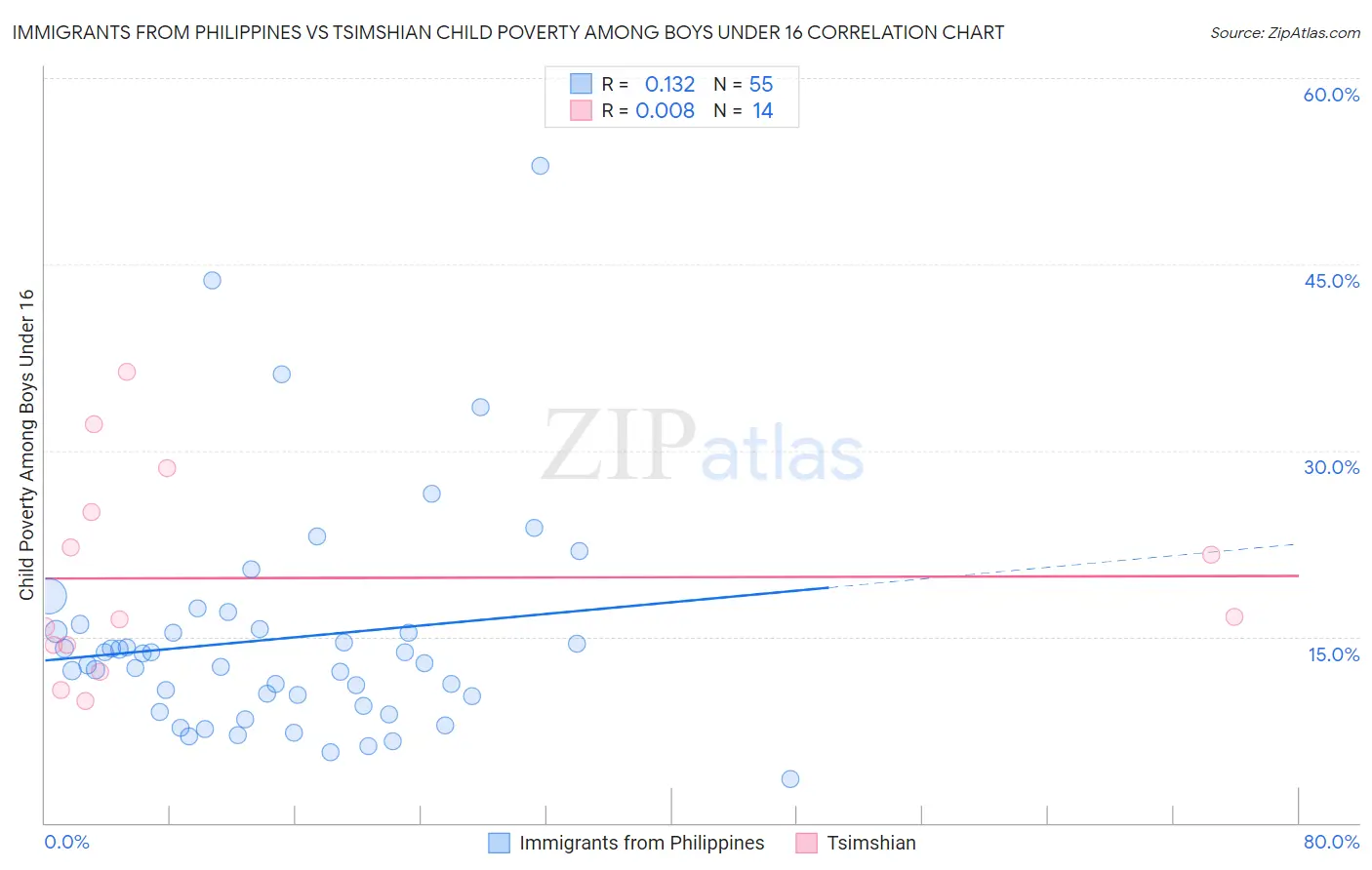 Immigrants from Philippines vs Tsimshian Child Poverty Among Boys Under 16