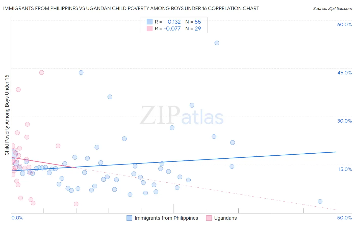 Immigrants from Philippines vs Ugandan Child Poverty Among Boys Under 16
