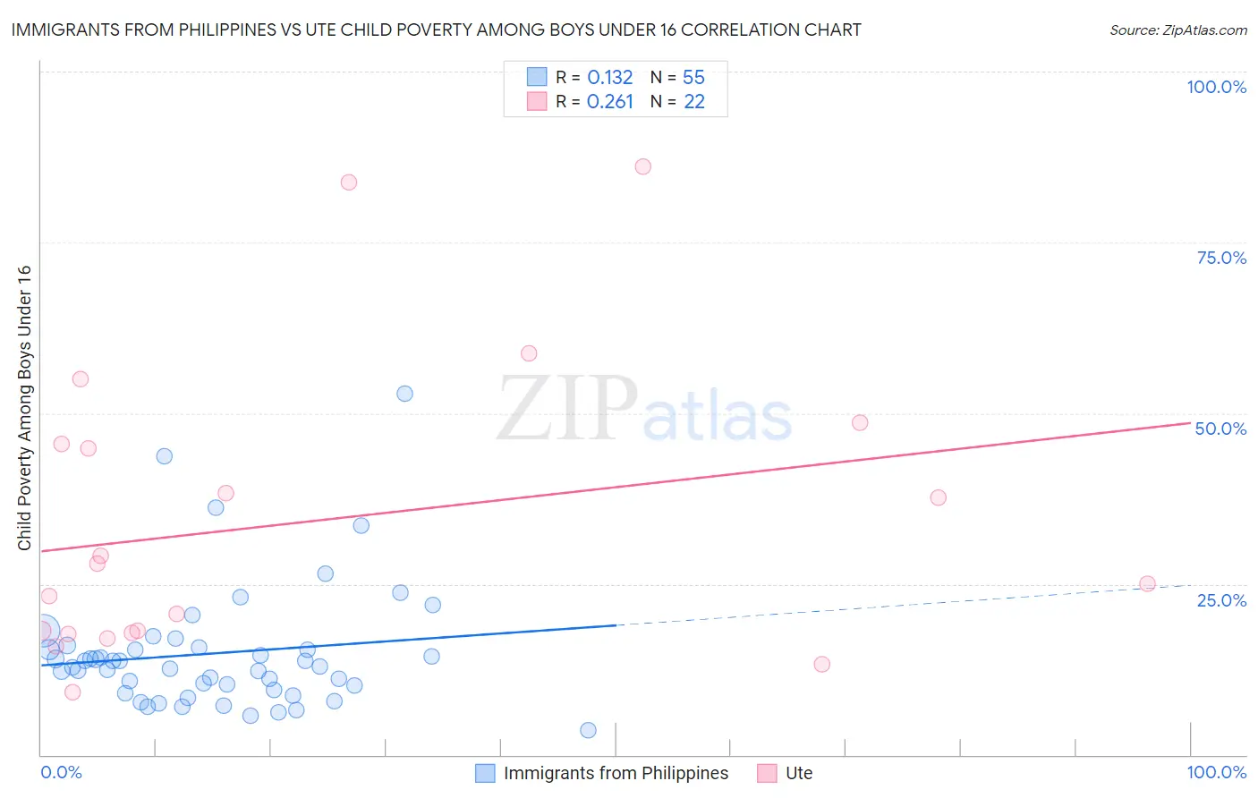Immigrants from Philippines vs Ute Child Poverty Among Boys Under 16