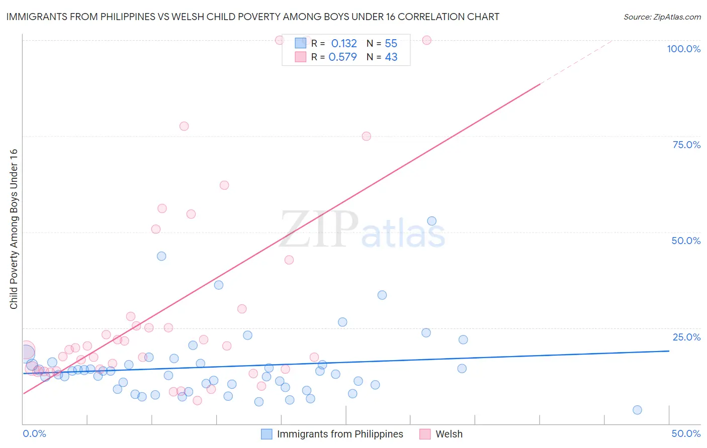 Immigrants from Philippines vs Welsh Child Poverty Among Boys Under 16