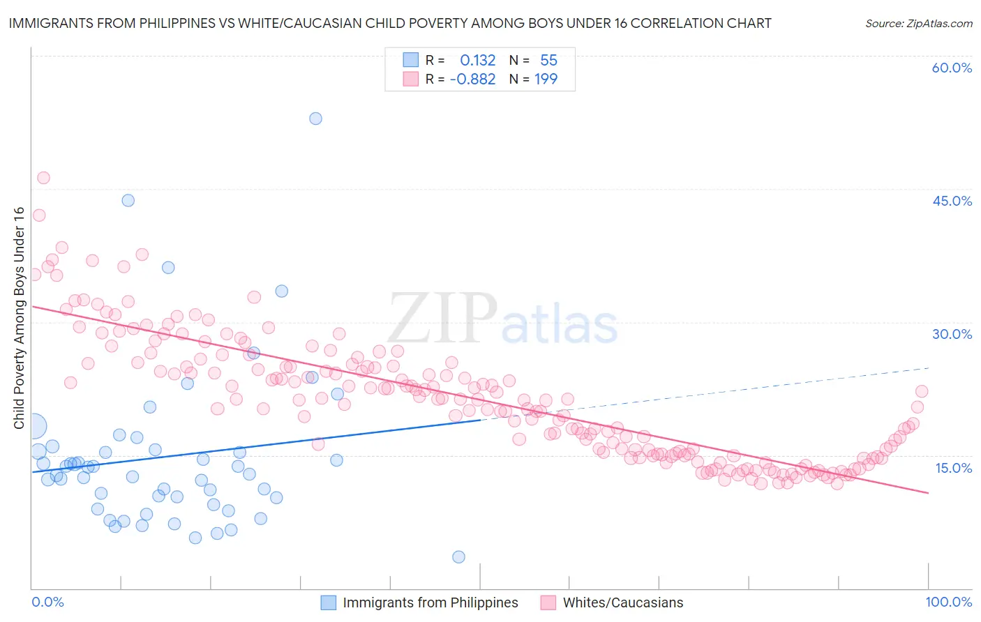 Immigrants from Philippines vs White/Caucasian Child Poverty Among Boys Under 16