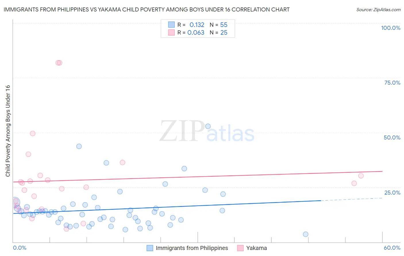 Immigrants from Philippines vs Yakama Child Poverty Among Boys Under 16