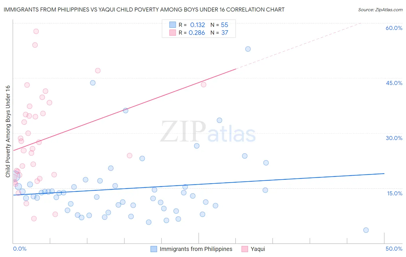 Immigrants from Philippines vs Yaqui Child Poverty Among Boys Under 16