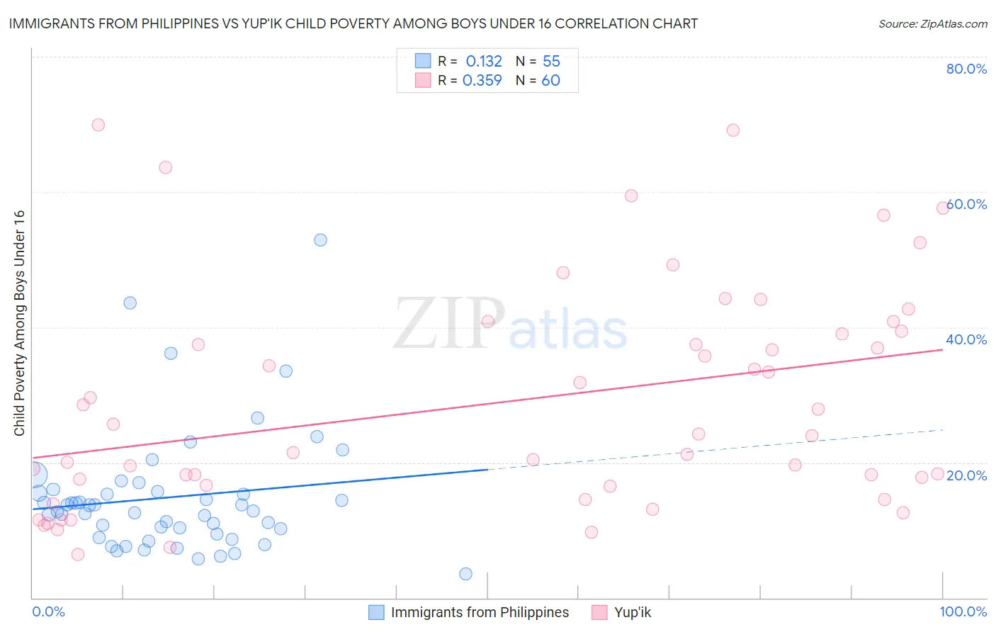 Immigrants from Philippines vs Yup'ik Child Poverty Among Boys Under 16