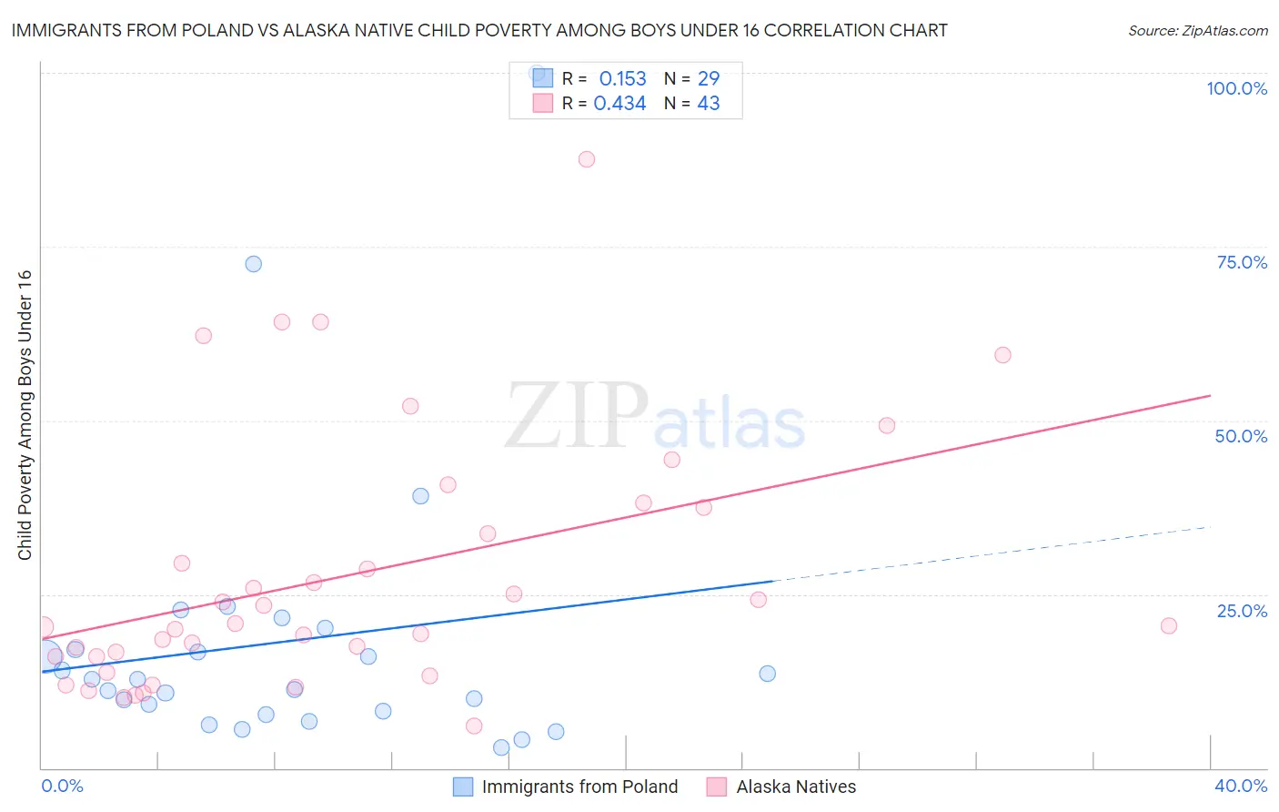 Immigrants from Poland vs Alaska Native Child Poverty Among Boys Under 16