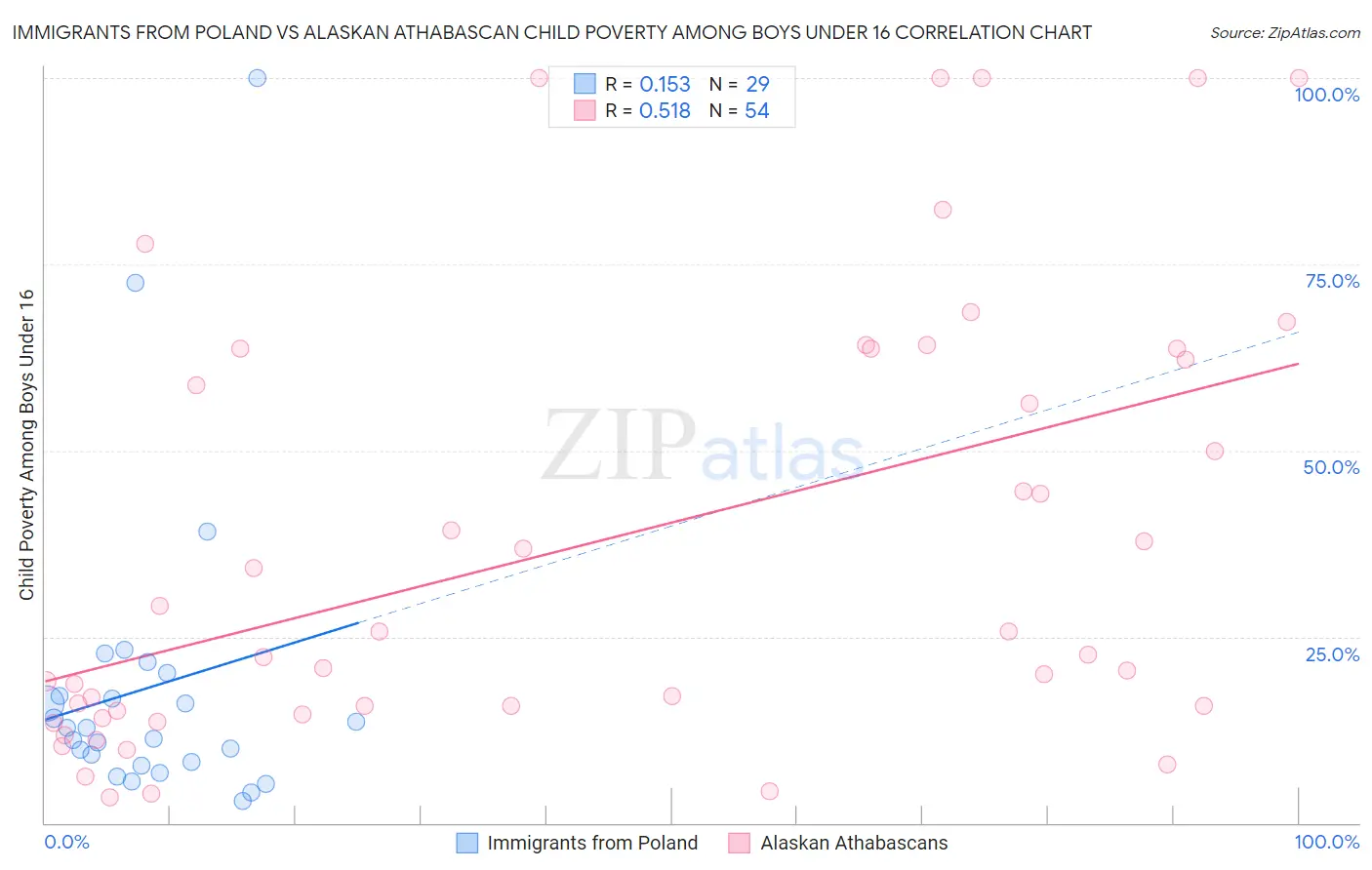 Immigrants from Poland vs Alaskan Athabascan Child Poverty Among Boys Under 16