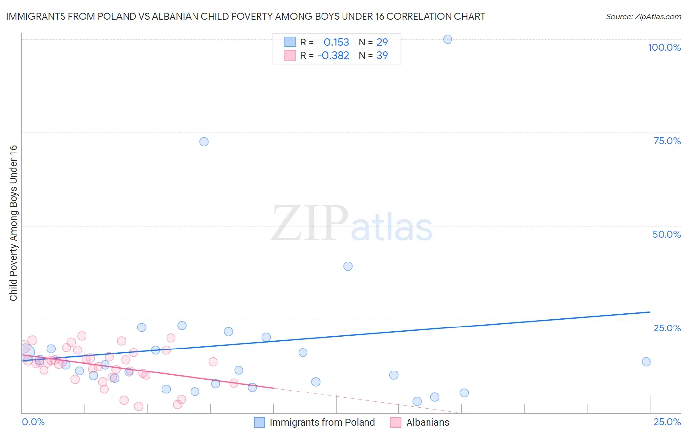 Immigrants from Poland vs Albanian Child Poverty Among Boys Under 16