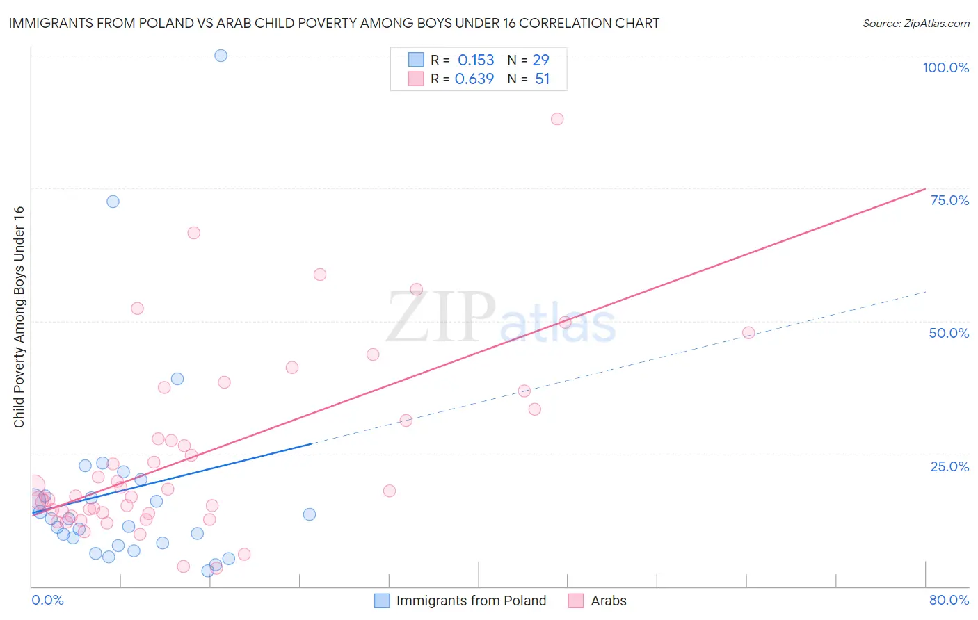 Immigrants from Poland vs Arab Child Poverty Among Boys Under 16