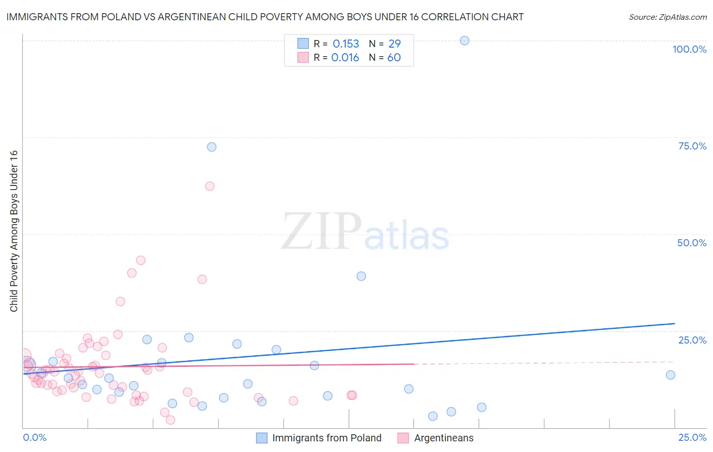 Immigrants from Poland vs Argentinean Child Poverty Among Boys Under 16