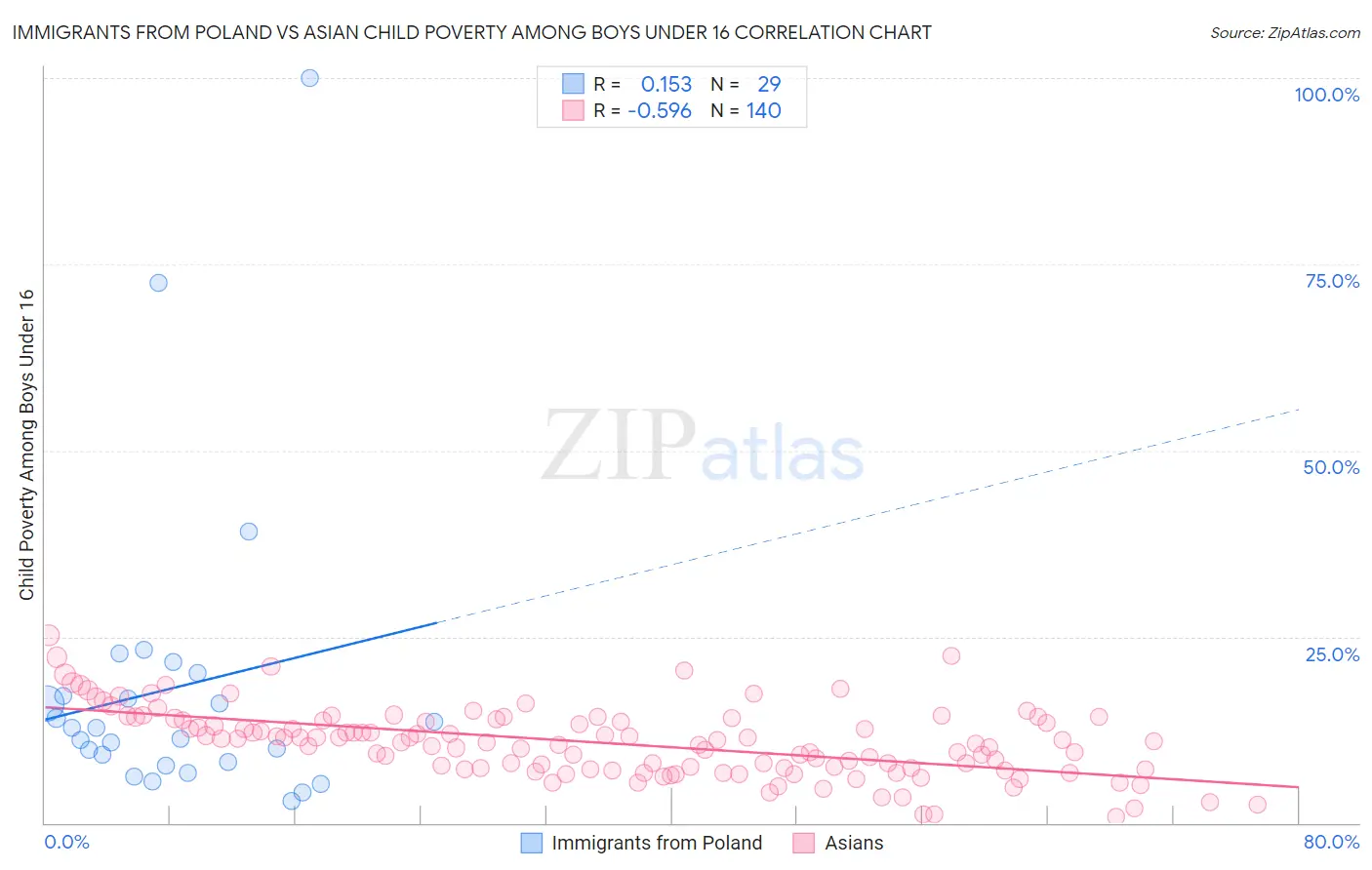 Immigrants from Poland vs Asian Child Poverty Among Boys Under 16