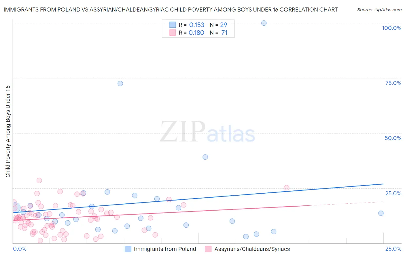 Immigrants from Poland vs Assyrian/Chaldean/Syriac Child Poverty Among Boys Under 16