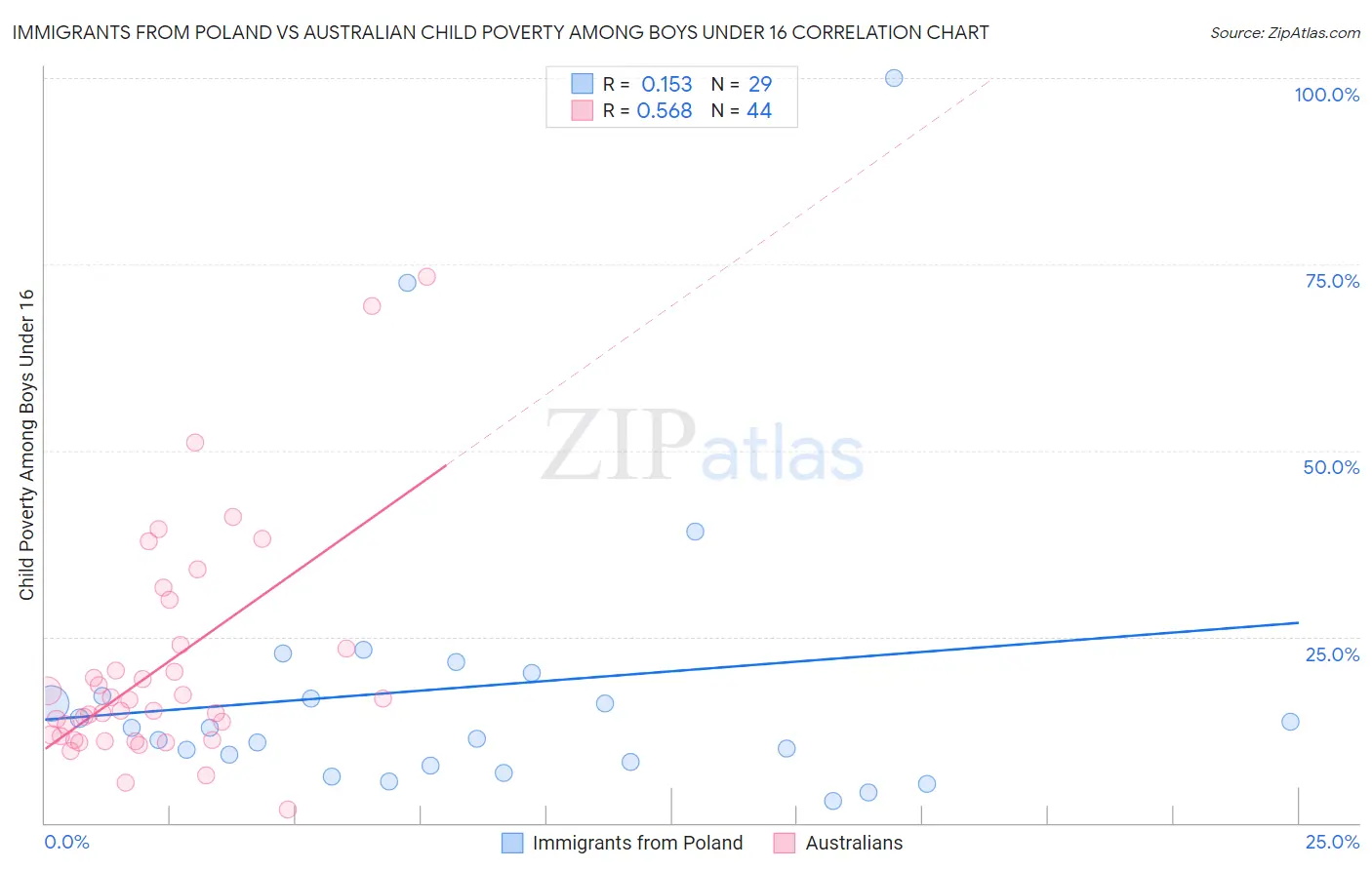 Immigrants from Poland vs Australian Child Poverty Among Boys Under 16