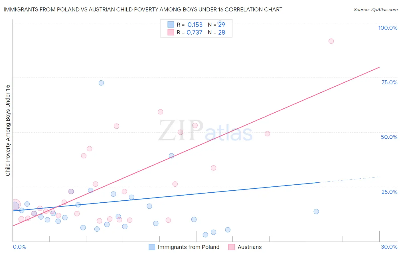 Immigrants from Poland vs Austrian Child Poverty Among Boys Under 16