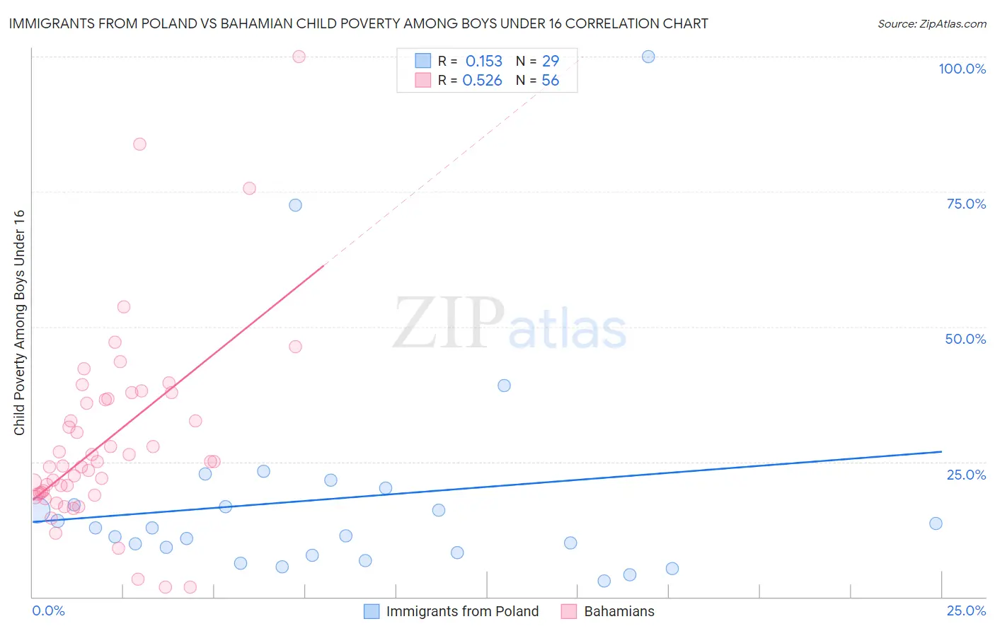 Immigrants from Poland vs Bahamian Child Poverty Among Boys Under 16