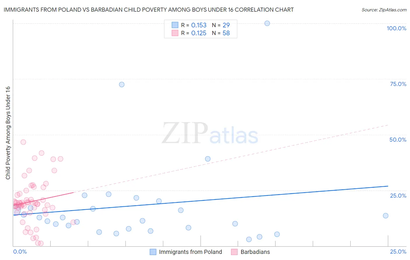 Immigrants from Poland vs Barbadian Child Poverty Among Boys Under 16