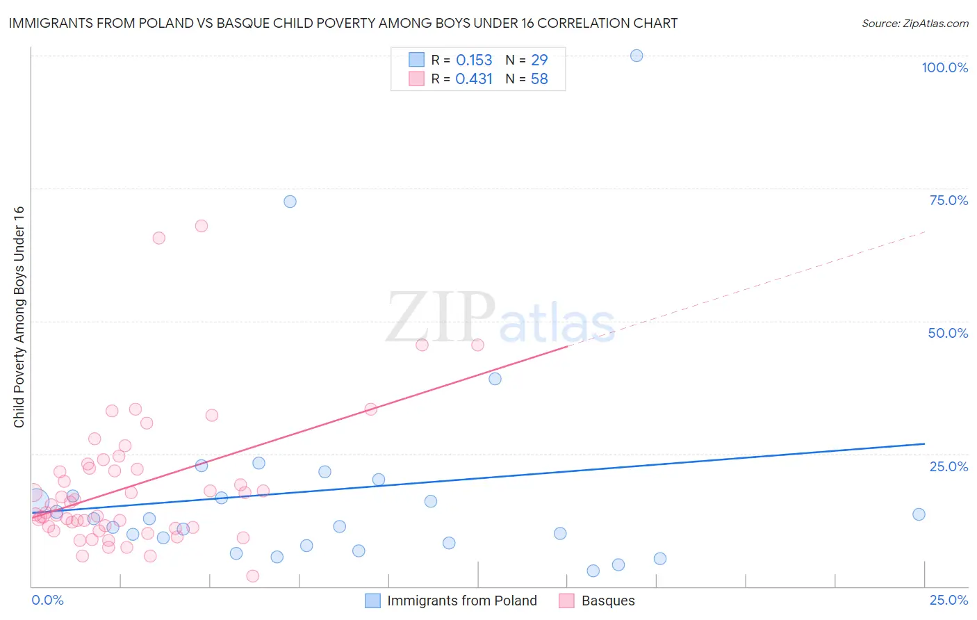 Immigrants from Poland vs Basque Child Poverty Among Boys Under 16