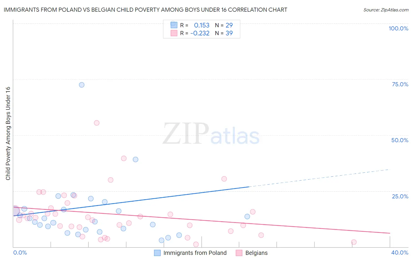 Immigrants from Poland vs Belgian Child Poverty Among Boys Under 16